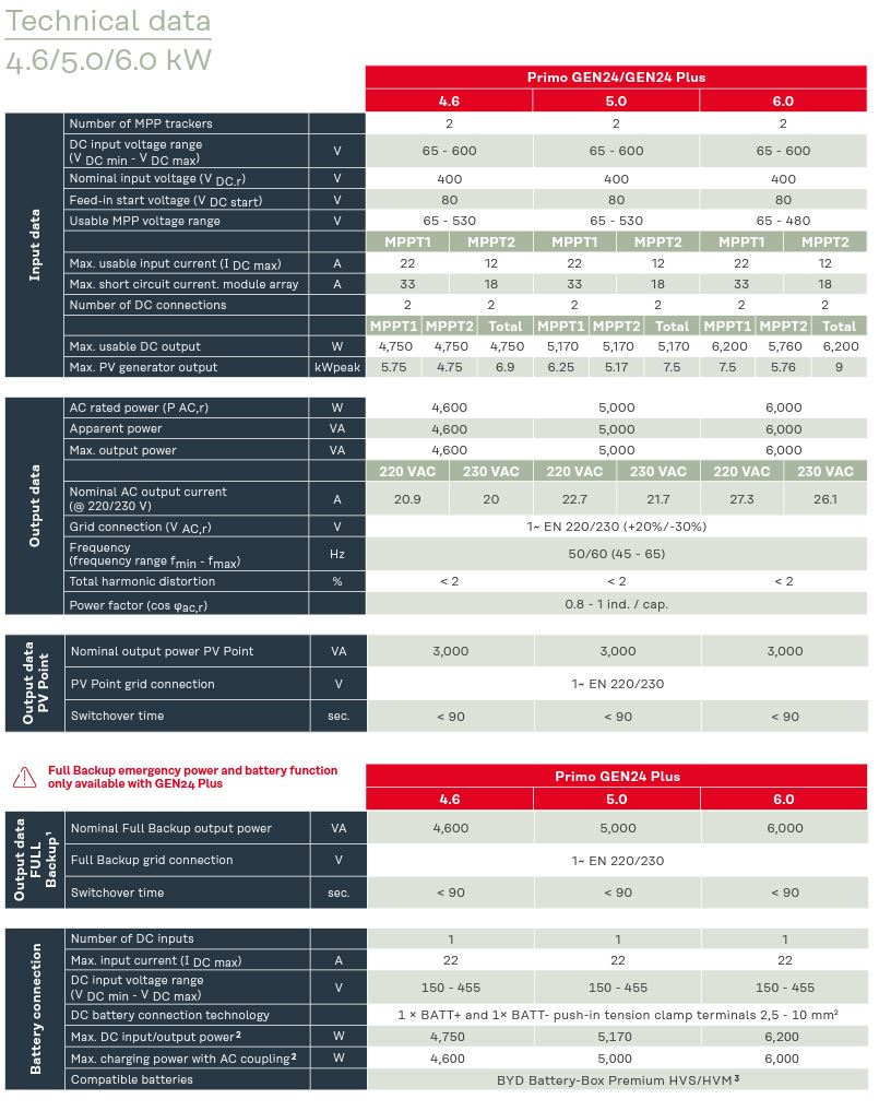 CLICK & FIT Fronius 5.0kW Single Phase PRIMO GEN24 Solar Inverter Dual MPPT IP66 AC With WIFI