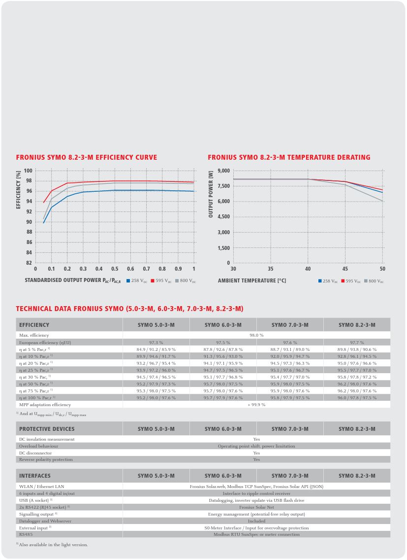 CLICK & FIT Fronius 8.2kW 3 Phase SYMO Solar Inverter Dual MPPT IP65 With WIFI
