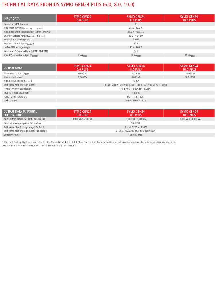 CLICK & FIT Fronius 5.0kW Three Phase Hybrid SYMO GEN24 Solar Inverter Dual MPPT IP66 AC With WIFI